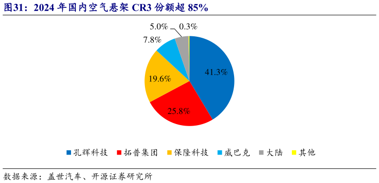 各位网友请教一下2024 年国内空气悬架 CR3 份额超 85%
