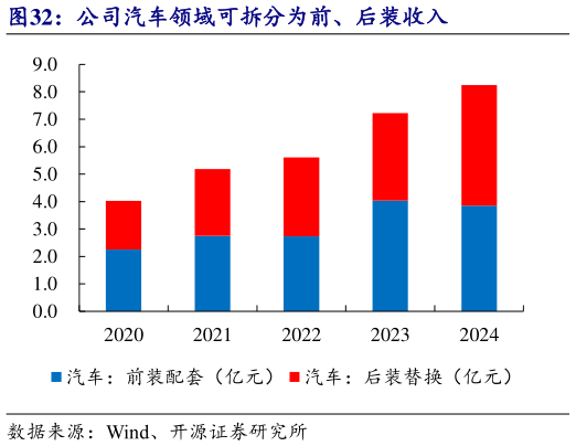 我想了解一下公司汽车领域可拆分为前、后装收入