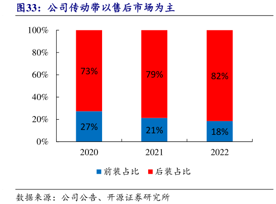 请问一下公司传动带以售后市场为主