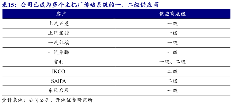 如何了解公司已成为多个主机厂传动系统的一、二级供应商