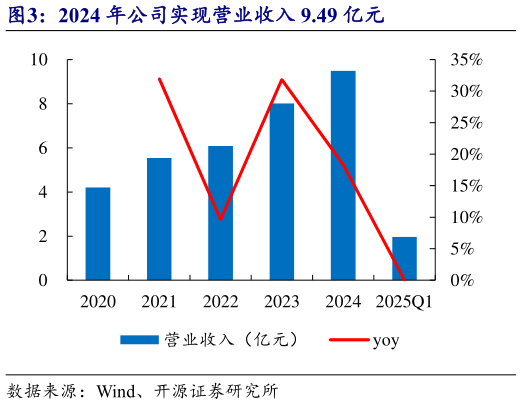 如何了解2024 年公司实现营业收入 9.49 亿元