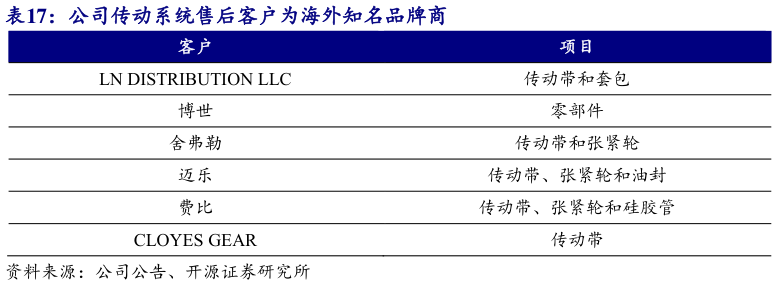 各位网友请教一下公司传动系统售后客户为海外知名品牌商