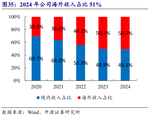 各位网友请教一下2024 年公司海外收入占比 51%