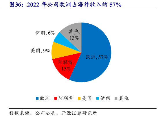 如何看待2022 年公司欧洲占海外收入的 57%