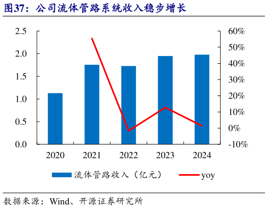 请问一下公司流体管路系统收入稳步增长