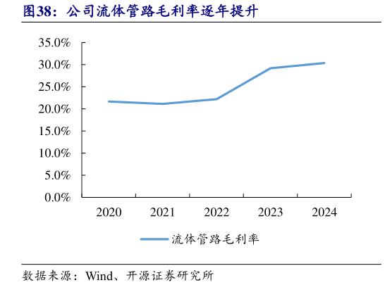 如何解释公司流体管路毛利率逐年提升