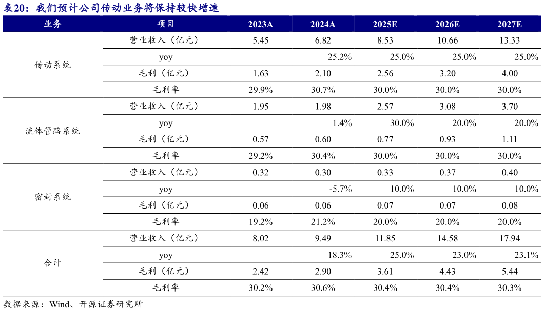 各位网友请教一下我们预计公司传动业务将保持较快增速