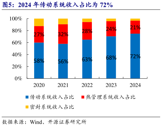 各位网友请教一下2024 年传动系统收入占比为 72%