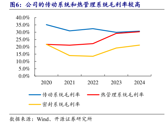一起讨论下公司的传动系统和热管理系统毛利率较高