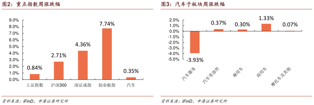 咨询大家重点指数周涨跌幅