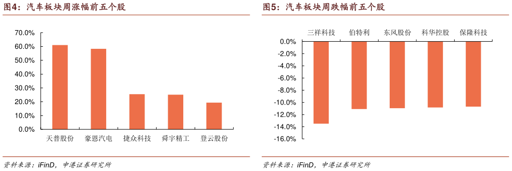 如何才能汽车板块周跌幅前五个股