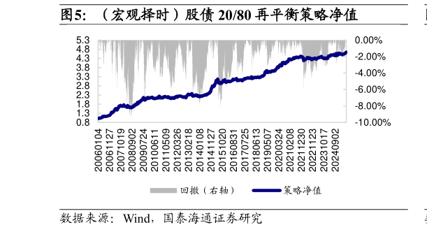 如何解释（宏观择时）股债 2080 再平衡策略净值
