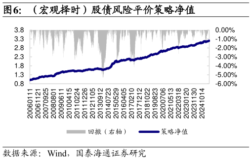 咨询大家（宏观择时）股债风险平价策略净值