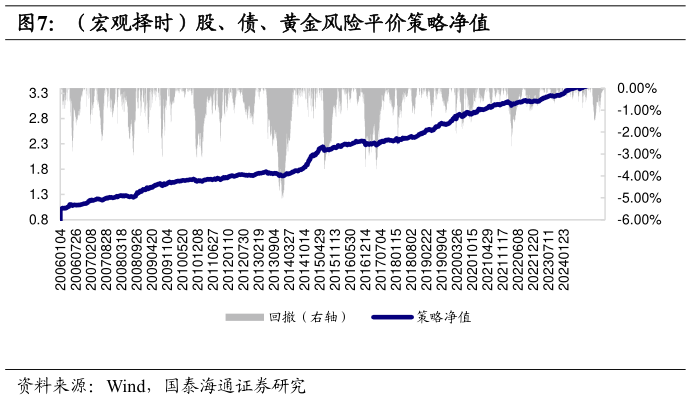 各位网友请教一下（宏观择时）股、债、黄金风险平价策略净值