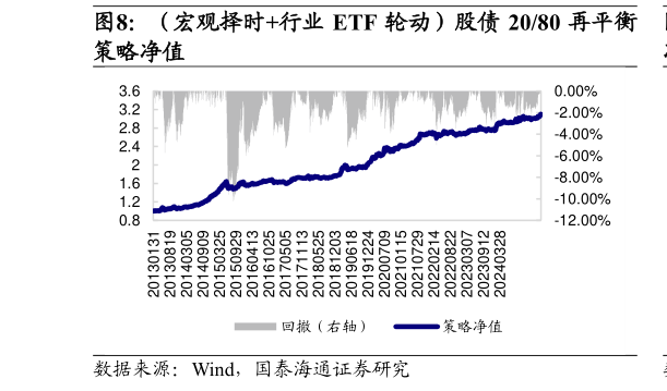 各位网友请教一下（宏观择时行业 ETF 轮动）股债 2080 再平衡