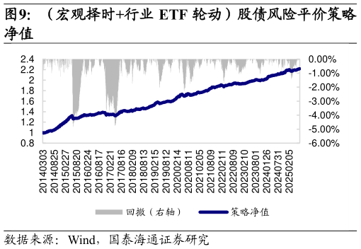 各位网友请教一下（宏观择时行业 ETF 轮动）股债风险平价策略