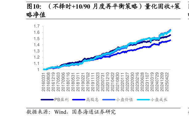 如何才能（不择时1090 月度再平衡策略）量化固收策