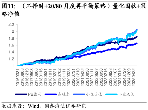 咨询大家（不择时2080 月度再平衡策略）量化固收策