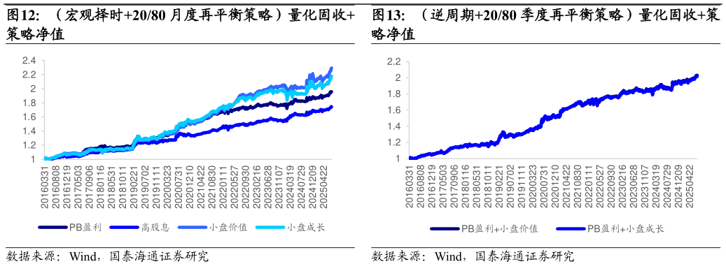 如何解释（宏观择时2080 月度再平衡策略）量化固收