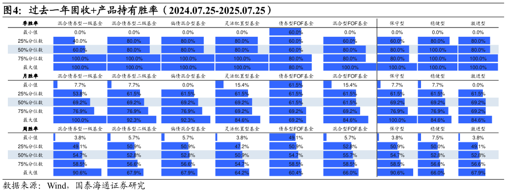 你知道过去一年固收产品持有胜率（2024.07.25-2025.07.25）