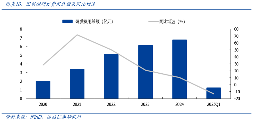 想关注一下国科微研发费用总额及同比增速