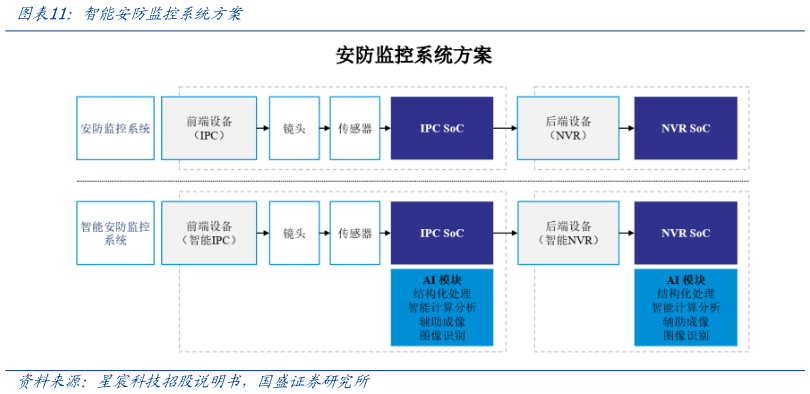 请问一下智能安防监控系统方案