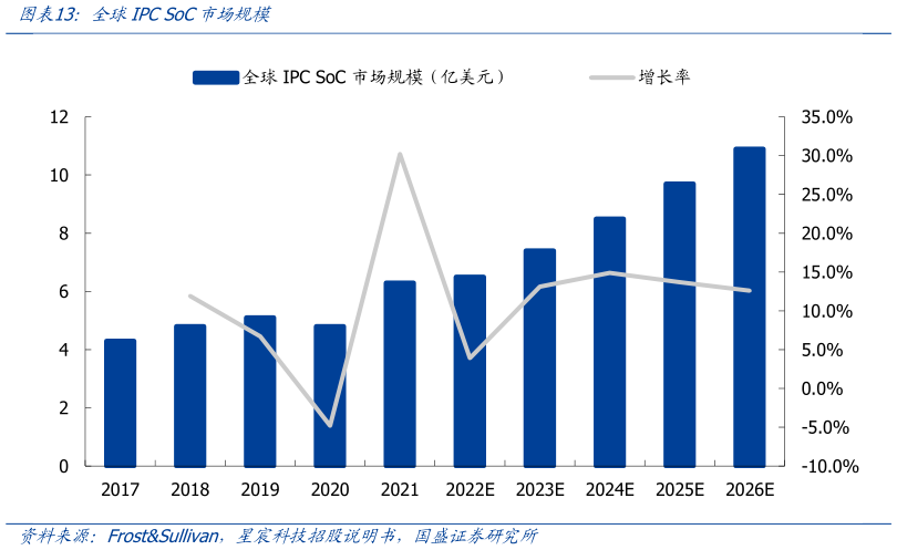 谁知道全球IPC SoC市场规模