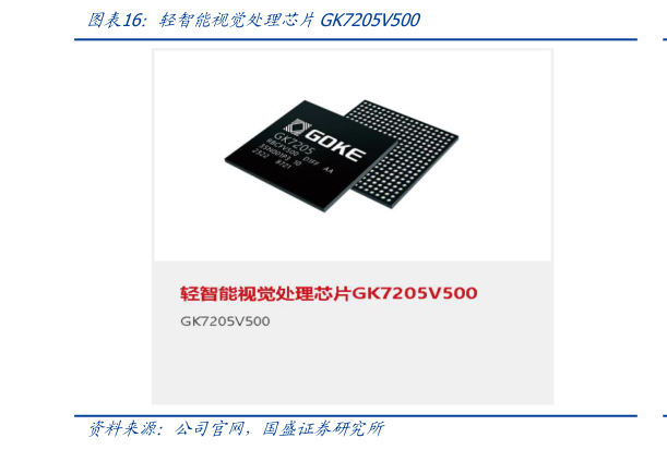 谁知道轻智能视觉处理芯片GK7205V500