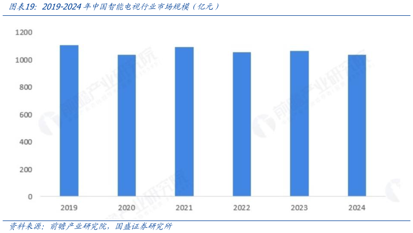 怎样理解2019-2024年中国智能电视行业市场规模（亿元）