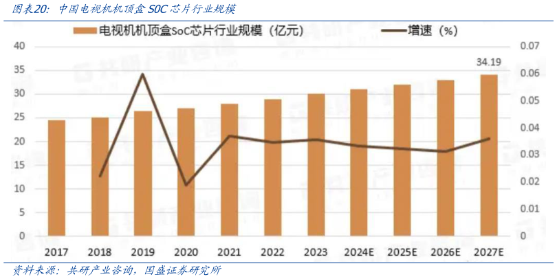 想问下各位网友中国电视机机顶盒S0C芯片行业规模