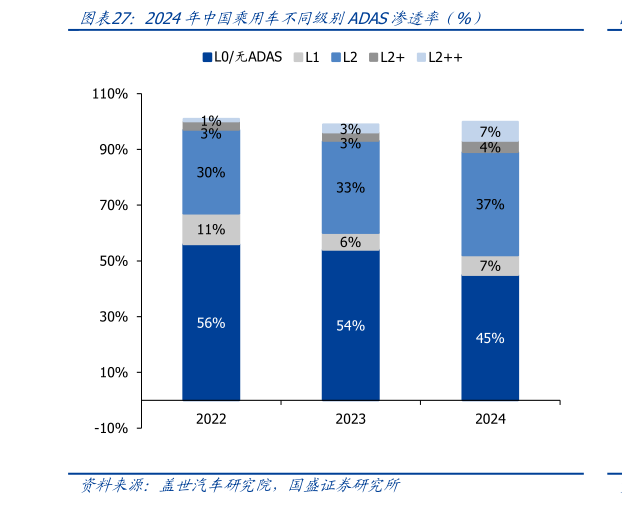 怎样理解2024年中国乘用车不同级别ADAS渗透率（%）