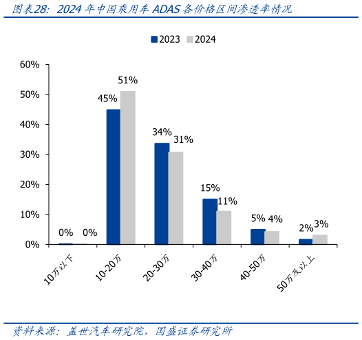 你知道2024年中国乘用车ADAS各价格区间渗透率情况