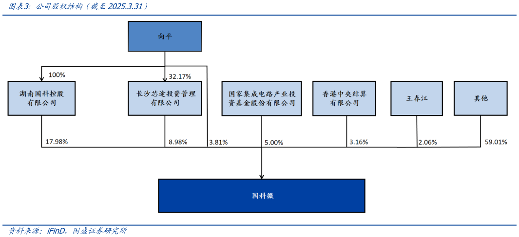 如何解释公司股权结构（截至2025.3.31）