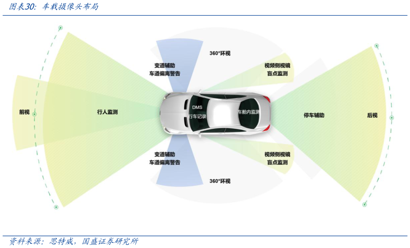 如何了解车载摄像头布局