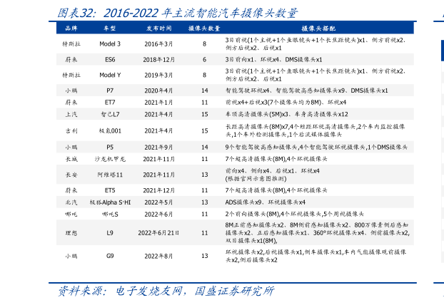 如何了解2016-2022年主流智能汽车摄像头数量