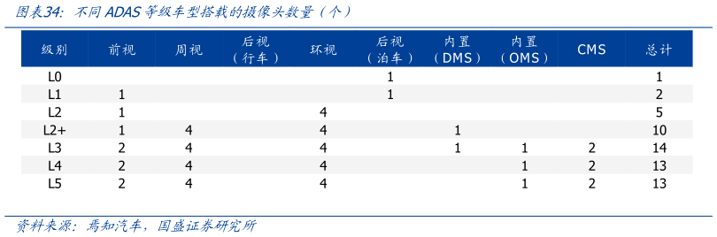 各位网友请教一下不同ADAS等级车型搭载的摄像头数量（个）