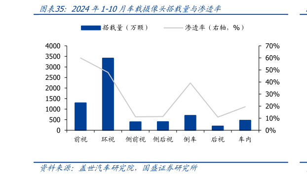 想关注一下2024年1-10月车载摄像头搭载量与渗透率