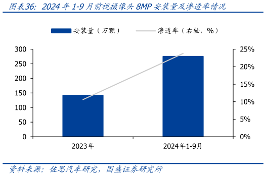 想关注一下2024年1-9月前视摄像头8MP安装量及渗透率情况