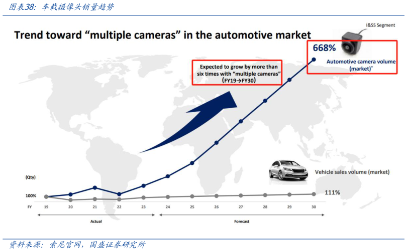 如何解释车载摄像头销量趋势