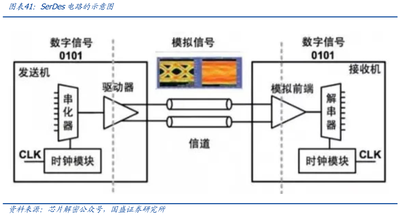 想问下各位网友SerDes电路的示意图