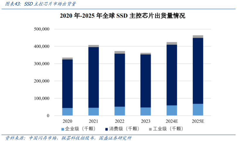 谁能回答SSD主控芯片市场出货量