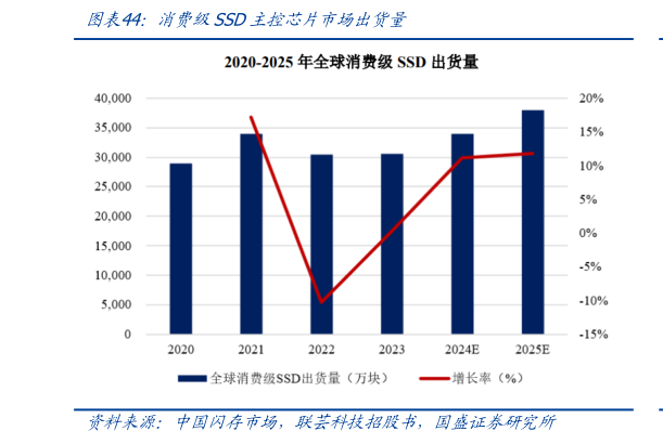 如何解释消费级SSD主控芯片市场出货量