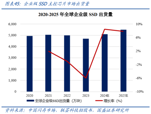 各位网友请教一下企业级SSD主控芯片市场出货量