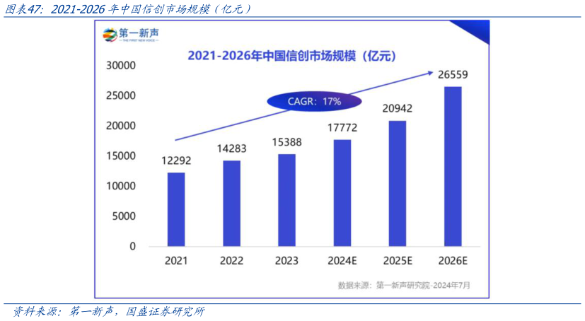 如何看待2021-2026年中国信创市场规模（亿元）
