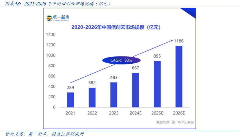 谁能回答2021-2026年中国信创云市场规模（亿元）