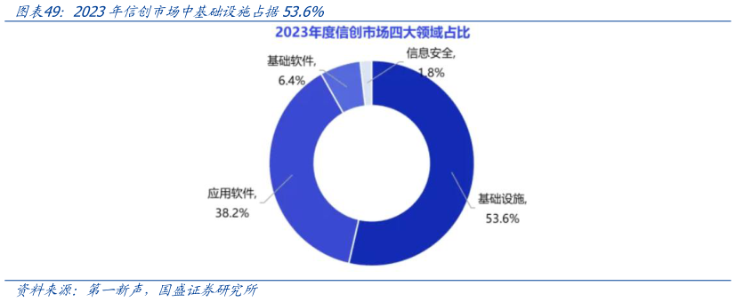 咨询大家2023年信创市场中基础设施占据53.6%