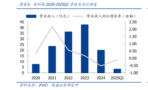 我想了解一下国科微2020-2025Q1营收及同比增速