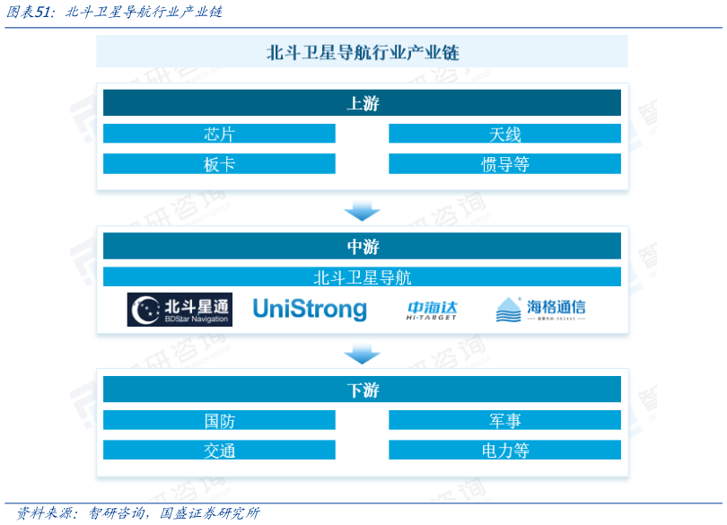 想问下各位网友北斗卫星导航行业产业链