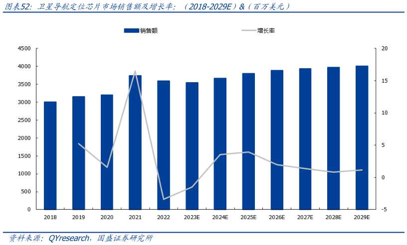 怎样理解卫星导航定位芯片市场销售额及增长率：（2018-2029E）（百万美元）