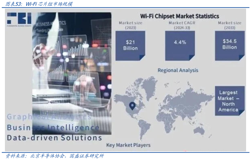 如何了解Wi-Fi芯片组市场规模